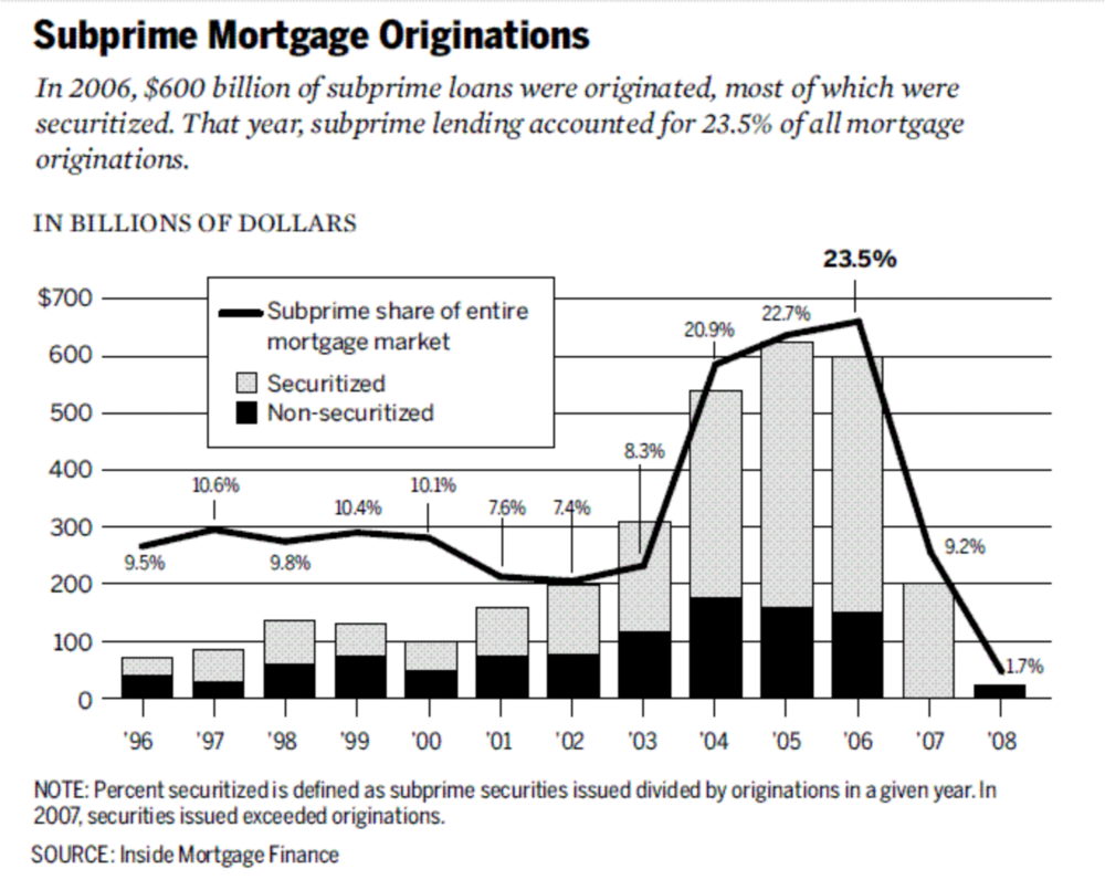 The Subprime Mortgage Crisis and the Collapse of Lehman Brothers